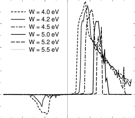 I V Characteristic Of The 2 8 Mr For The Electrode Matrix Element Download Scientific Diagram