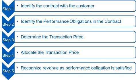 New Revenue Recognition Standards Achieving Asc 606 Compliance Project Partners Blog