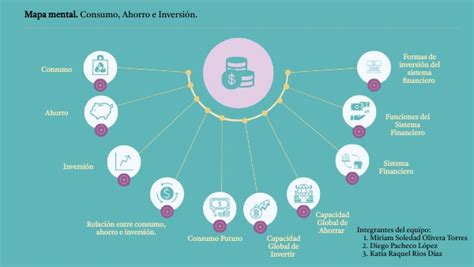 Mapa Mental Consumo Ahorro E Inversión