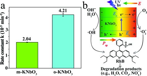 A Photoreactivity Of The M And O KNbO3 NWs Towards RhB Degradation