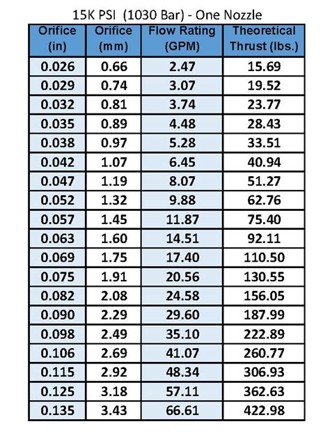 Natural Gas To Propane Orifice Conversion Chart - Orifice Size Chart ...