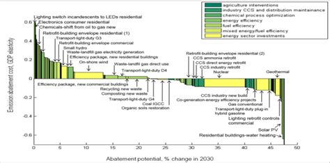 Macroeconomic Marginal Abatement Cost Macromac Curve 2030 Download Scientific Diagram