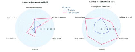 Radial Plots Of Factors For Parafunctional Habits As Risk Factors