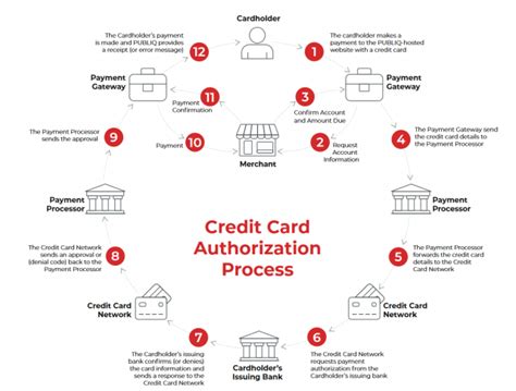 How Do Card Transactions Work PUBLIQ Software