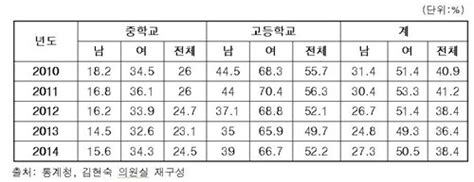 중·고등학교 남학생 10명 중 7명은 점심 먹고 양치질 안 해 네이트 뉴스