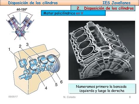 Disposición De Los Cilindros