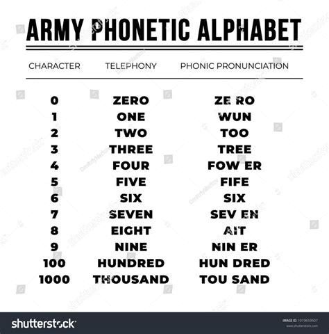 Printable Phonetic Alphabet Military Portal Tutorials