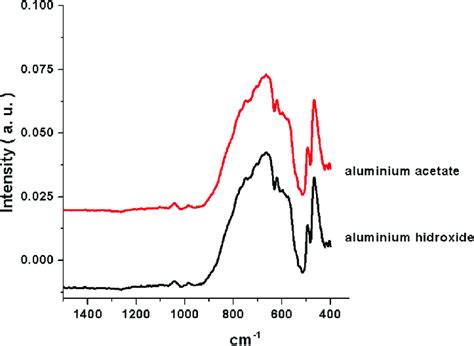 Infrared Spectra Of As Sintered α Al 2 O 3 Prepared From Aluminum