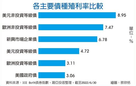 擁3優勢 美非投資級債有戲 國際 旺得富理財網