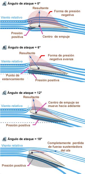 Aerodinámica del vuelo