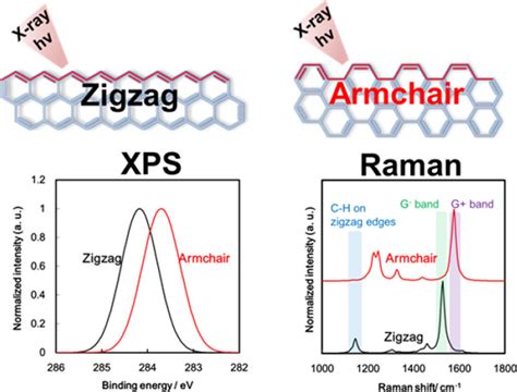 Distinguishing Zigzag And Armchair Edges On Graphene Nanoribbons By X