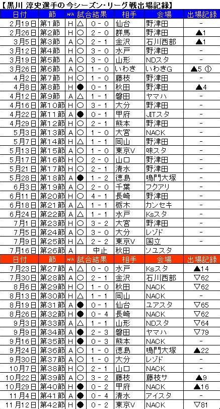 黒川 淳史選手が、期限付き移籍先の大宮アルディージャから復帰。 たたみすとの日常