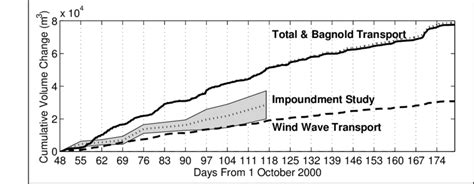 Comparison Of The Measured Longshore Transport Rates Derived From The