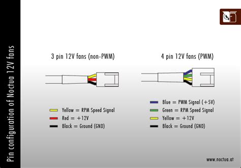 Faq What Pin Configuration Do Noctua Products Use