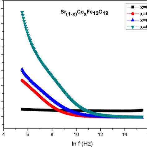 Dielectric Tangent Loss Variation With Frequency Download Scientific