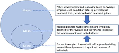 The Relationship Between Meso Or Regional Planning Level With Both