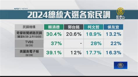 郭參選網路民調：賴拿三成 侯、柯雪上加霜 新唐人亞太電視台