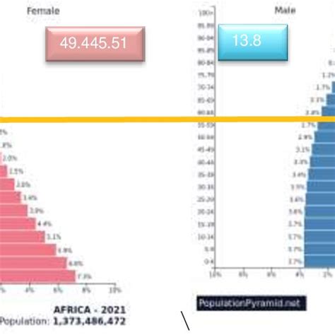 World Population Ageing 2021 2100 Source Download Scientific Diagram