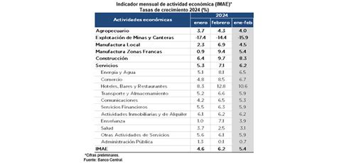 Economía Dominicana Registra Expansión Interanual De 6 2 En Febrero