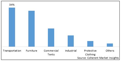 Coated Fabrics Market Size Trends And Forecast To