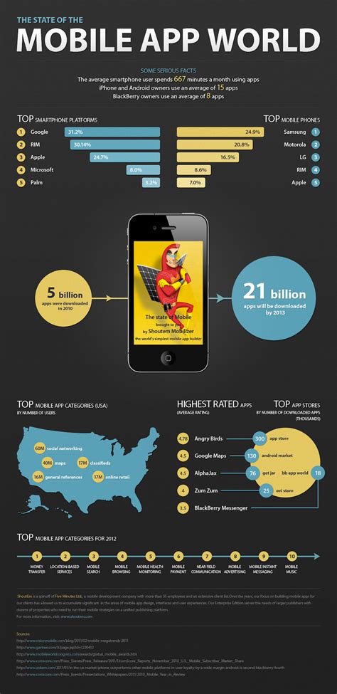 12 Essential Infographics About Apps Mobile S