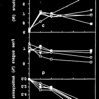 Effect Of Foliar Application Of CaCl 2 On A Anthocyanin Content