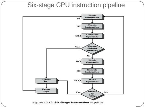 Instruction Pipelining