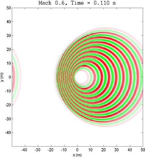 Sound Pressure Field For Propagation In A Uniform Mach 0 6 Flow The