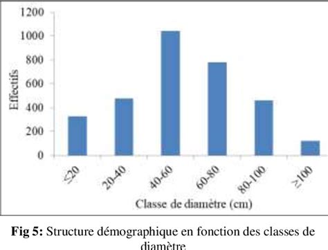 Figure 1 From Impact Des Pratiques Sylvicoles Sur La Structure Et La