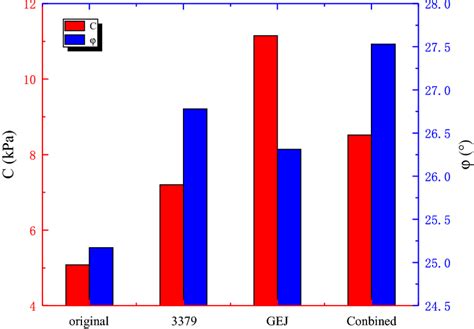 C and φ values with different flocculant types and compared to no ...