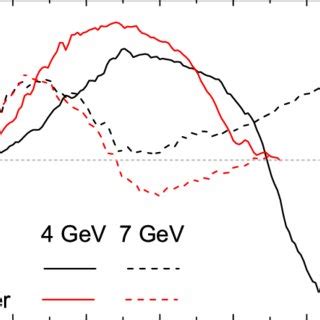 Color Online Beam Energy Dependence Of The Directed Flow Slope Around