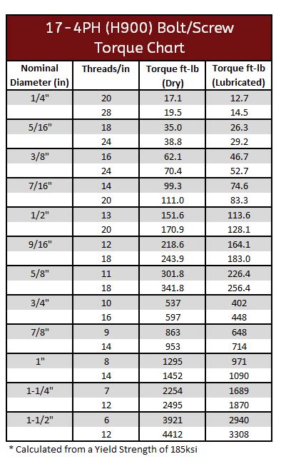 Arp Bolts Torque Specs Chart