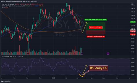 Nasdaq Etsy Chart Image By Duyca17 — Tradingview