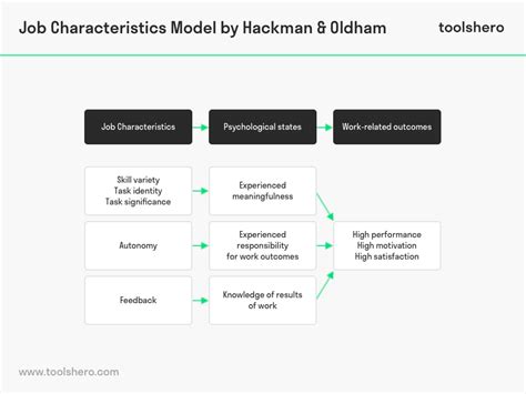 Job Characteristics Model Hackman And Oldham Toolshero