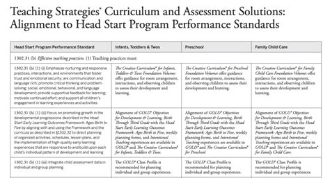 Implementing The Creative Curriculum In Head Start Programs Teaching Strategies