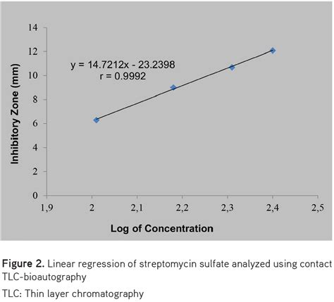 Method Validation Of Contact And Immersion TLC Bioautography For