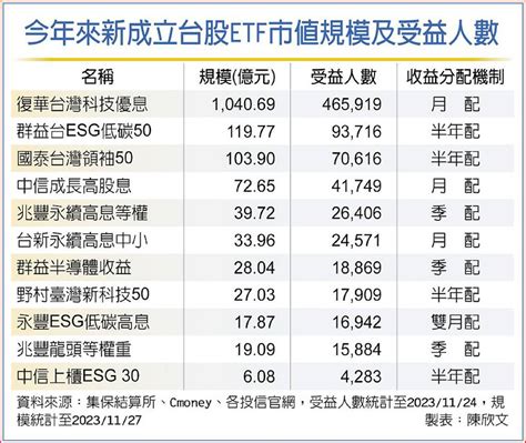 大爆發！台股etf募集檔數創紀錄 日報 工商時報