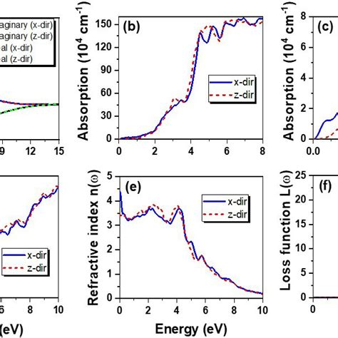 Frequency Dependent Optical Properties Of Inas Bulk With The Download Scientific Diagram