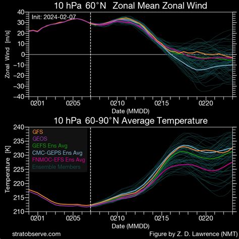 Wetterzentrale Forum Wetterwiese Stratosph Re Massive Polar