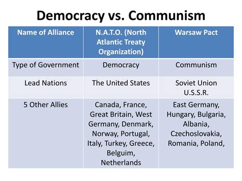 PPT - Democracy vs. Communism PowerPoint Presentation, free download - ID:2801069