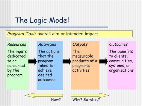 Ppt Using Logic Models For Program Planning And Evaluation Powerpoint Presentation Id693730