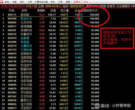 通达信「强势股」「黑马跟踪」双重排序教程，强势股评分为100 大家好，这里小柠要学股。上一期跟大家分享了如何学习涨停板高手的砸板思路，今天跟