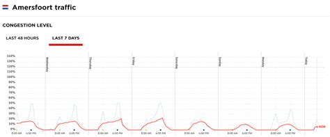 City Traffic Patterns After Lock-Down – Interdependent Thoughts