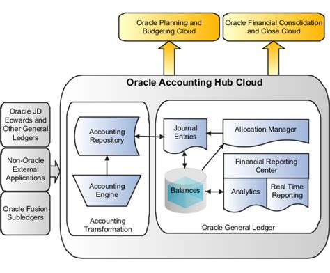 How Oracle Accounting Hub Cloud Works