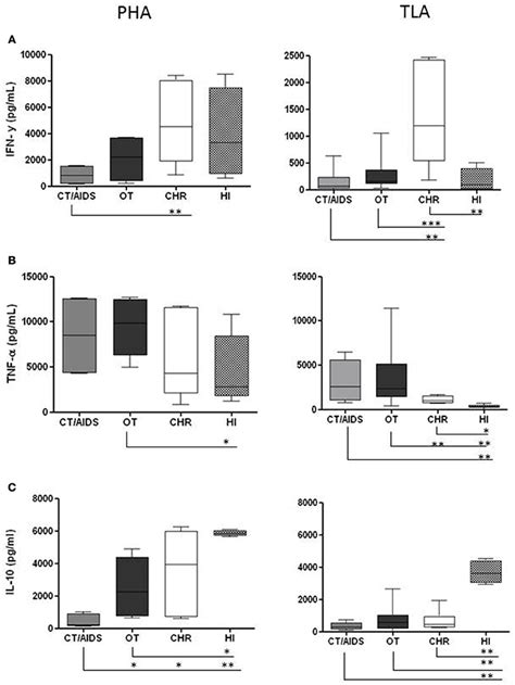 Cytokine Production From Pbmc After Pha And Tla Stimulation In Vitro