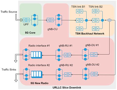 Sensors Free Full Text 5g Infrastructure Network Slicing E2e Mean