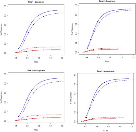 Cumulative Distrubution Function Cdf Plots Of Congruent Left Panels Download Scientific