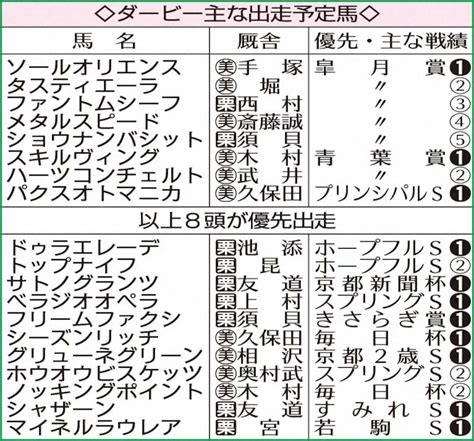 【日本ダービー】ソールオリエンス無敗2冠なるか スポニチ競馬web