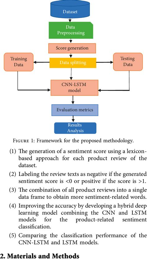 Figure 1 From Developing An Intelligent System With Deep Learning