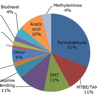 The uses of methanol (https://www.methanol.org). | Download Scientific Diagram